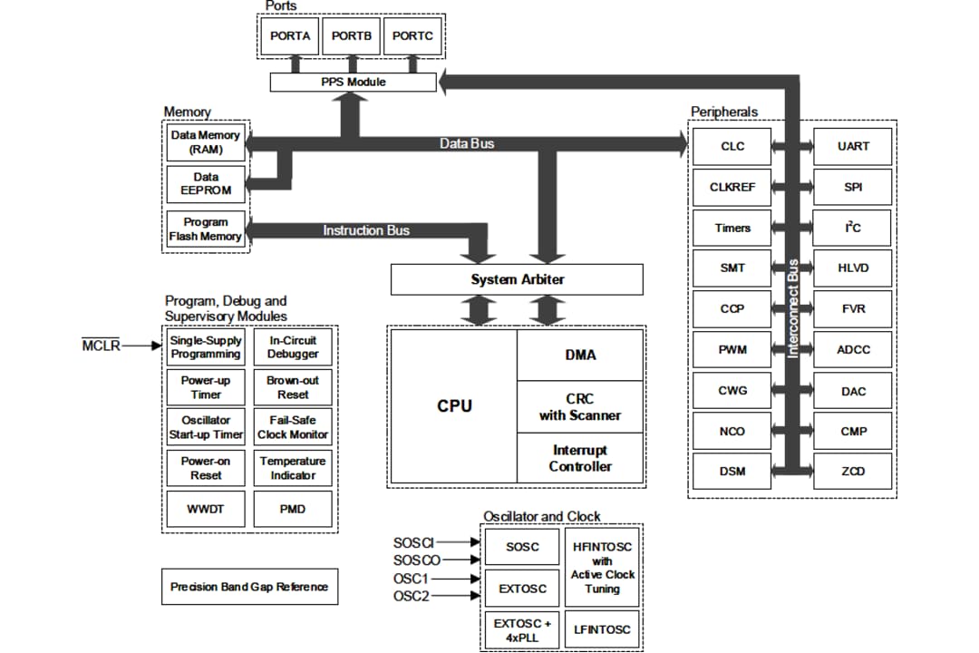ブロック図 - Microchip Technology PIC18-Q40 8ビットMCU（XLPテクノロジー搭載）