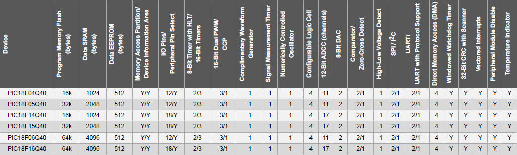 Microchip Technology PIC18-Q40 8ビットMCU（XLPテクノロジー搭載）