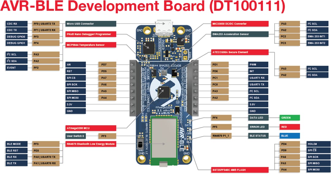 Microchip Technology AVR-BLE開発ボード（DT100111）