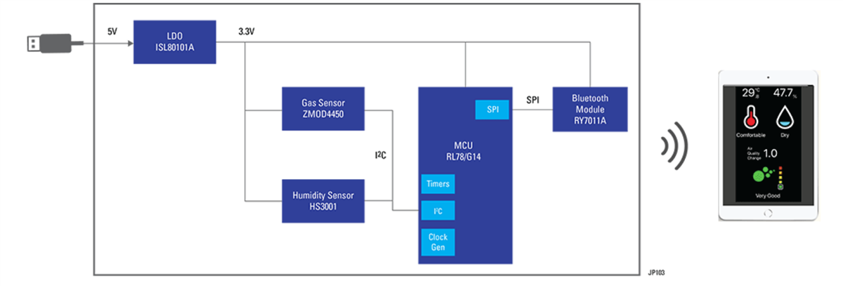 ブロック図 - Renesas Electronics 冷蔵庫の臭気検出器
