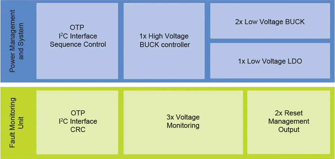 ブロック図 - NXP Semiconductors FS5502高電圧PMIC
