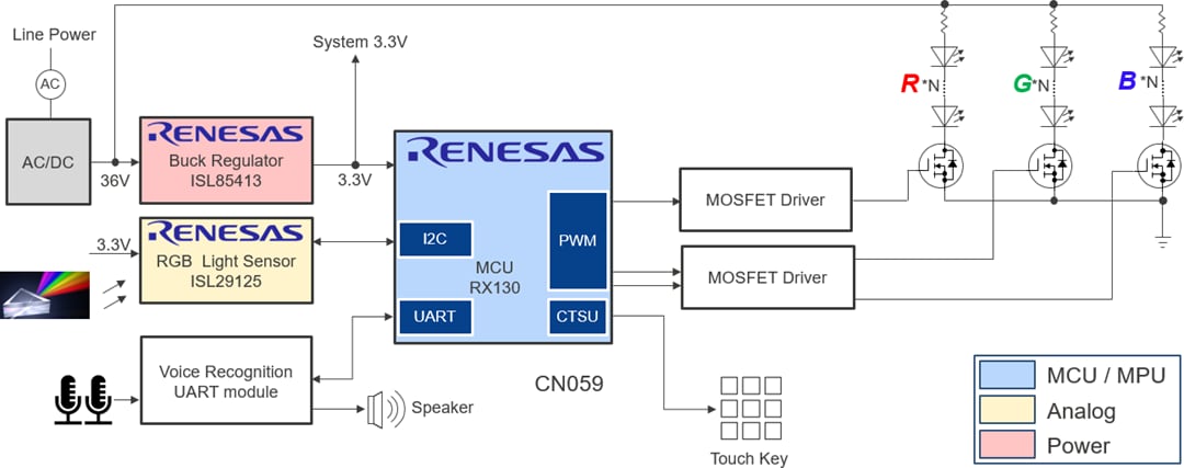 ブロック図 - Renesas Electronics スマート照明制御（RGB光センサ搭載）