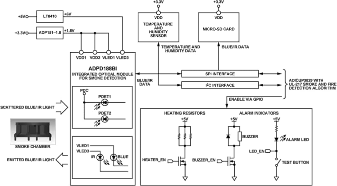 ブロック図 - Analog Devices Inc. CN0537 UL-217煙検出器のリファレンス設計