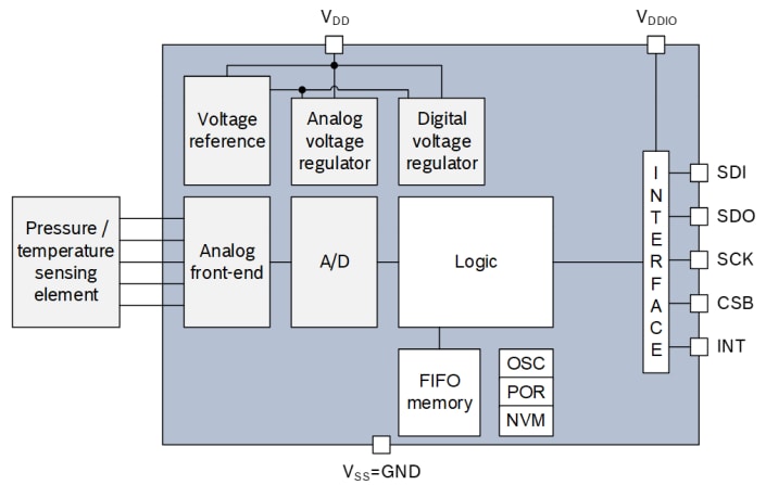 ブロック図 - Bosch BMP390気圧センサ