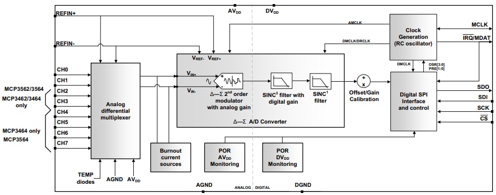 ブロック図 - Microchip Technology MCP3x6xシグマデルタ型ADC