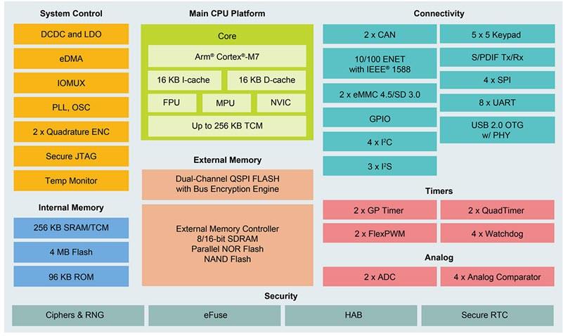 NXP Semiconductors i.MX RT1024クロスオーバーMCU