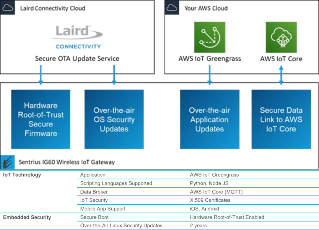 Ezurio Sentrius™ IG60-BL654 Wireless IoT Gateway