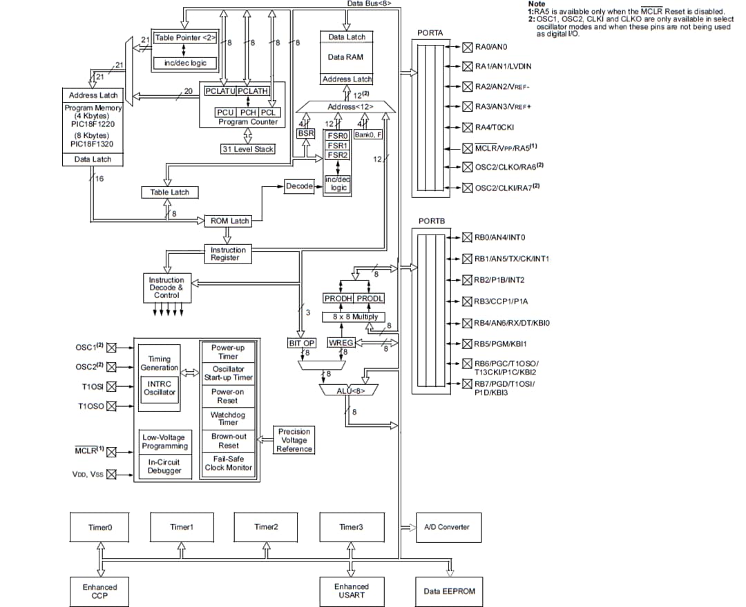 ブロック図 - Microchip Technology PIC18F1220 & PIC18F1320 8ビット・マイクロコントローラ