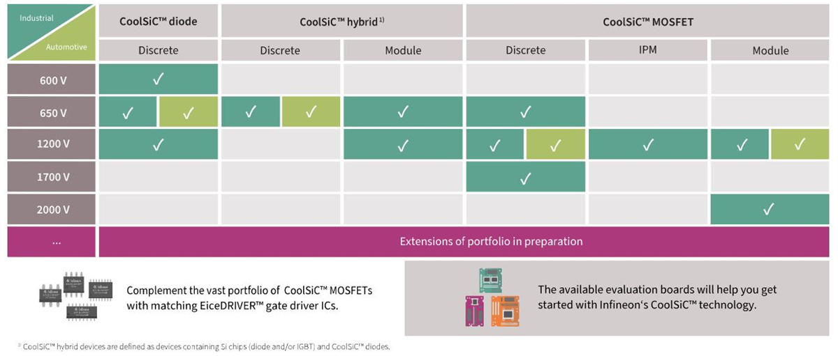 Infineon Technologies 炭化ケイ素CoolSiC™ MOSFET&ダイオード
