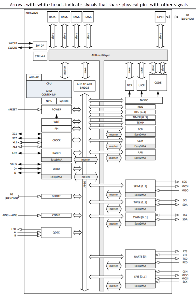 ブロック図 - Nordic Semiconductor nRF52820 BLUETOOTH® 5.3システムオンチップ（SoC）