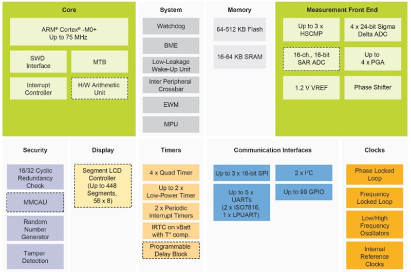ブロック図 - NXP Semiconductors KM3x 32ビット対応マイクロコントローラ