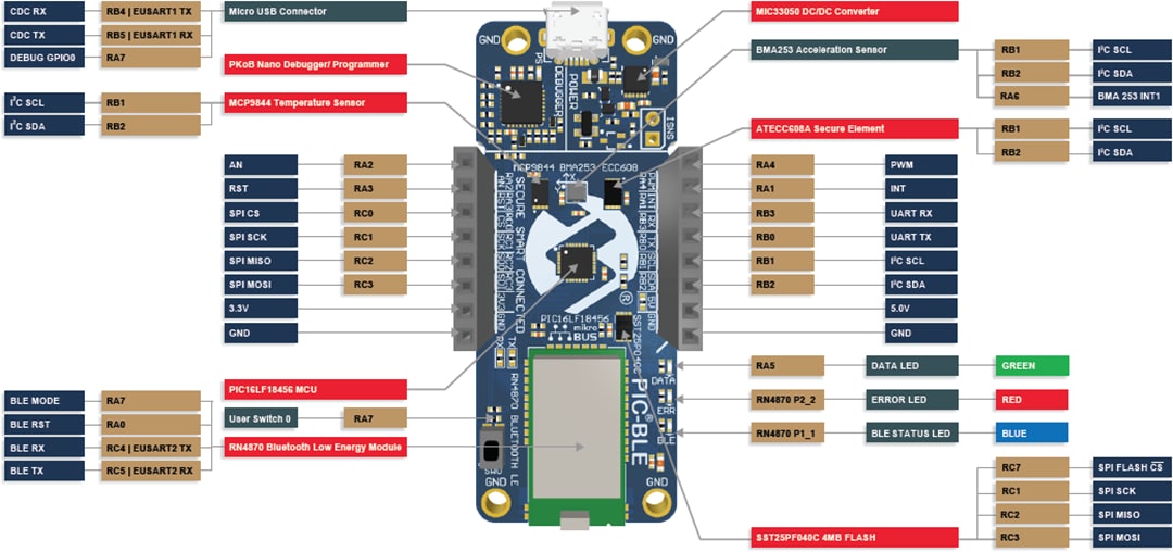 Microchip Technology PIC-BLE開発ボード（DT100112）