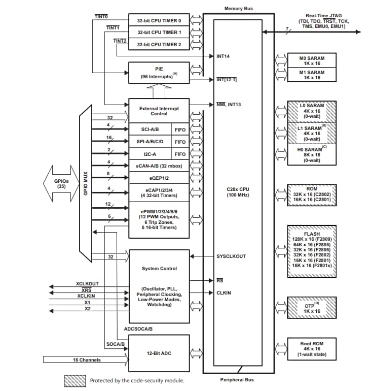 ブロック図 - Texas Instruments TMS320F280x、TMS320C280x、およびTMS320F2801x DSP