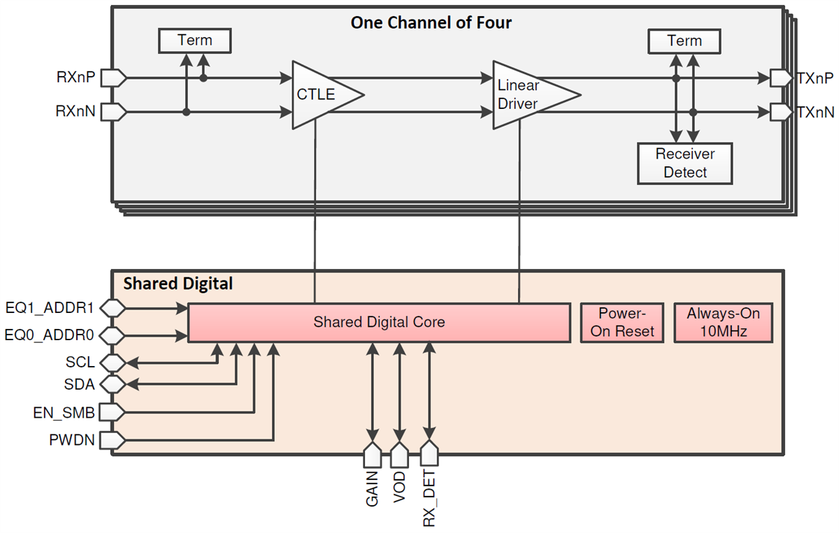 ブロック図 - Texas Instruments SN75LVPE4410 PCI-Express Gen-4リニアリドライバ
