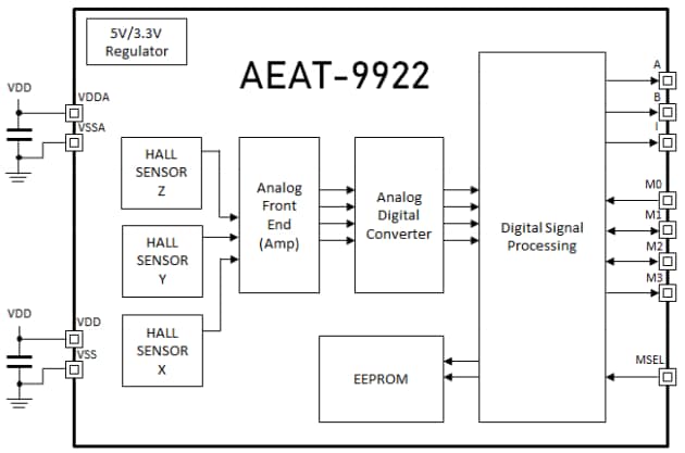 ブロック図 - Broadcom AEAT-9922磁気エンコーダIC