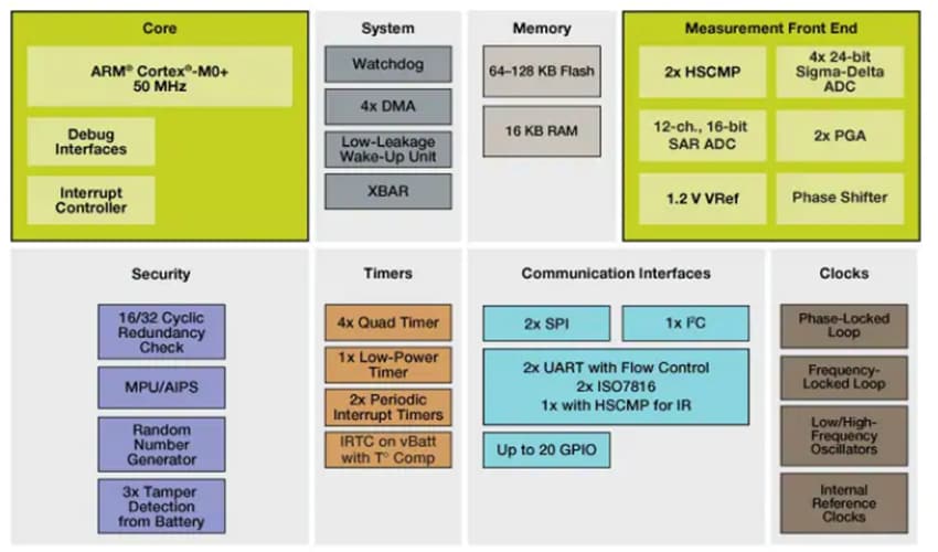 ブロック図 - NXP Semiconductors KM1x 32ビット対応マイクロコントローラ