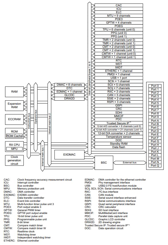 ブロック図 - Renesas Electronics RX66Nマイクロコントローラ