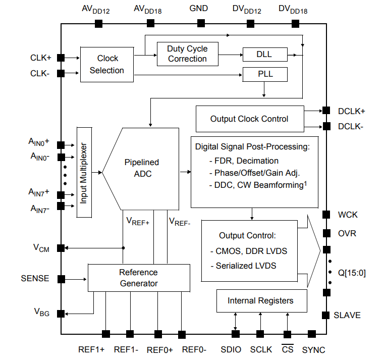 ブロック図 - Microchip Technology MCP37xパイプラインADC