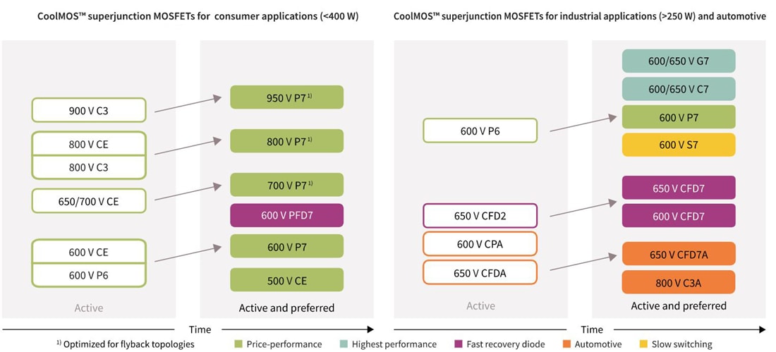 チャート - Infineon Technologies CoolMOS™スーパージャンクションMOSFET
