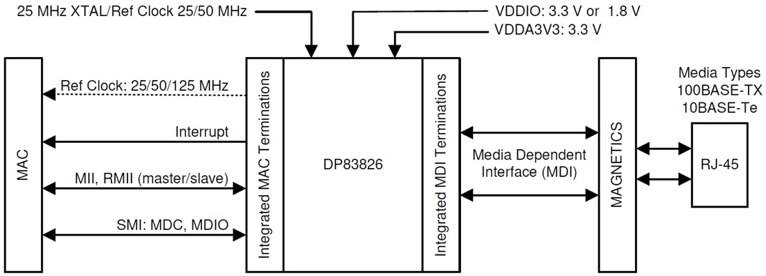 アプリケーション回路図 - Texas Instruments DP83826 10/100Mbps PHY