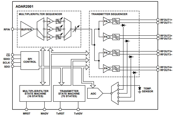 ブロック図 - Analog Devices Inc. ADAR2001 4チャンネルプリトランスミッタケーション(10GHz ~ 40GHz)