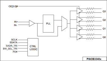 ブロック図 - Diodes Incorporated PI6CB33x Gen 4/5準拠のクロックバッファ