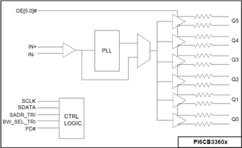 ブロック図 - Diodes Incorporated PI6CB33x Gen 4/5準拠のクロックバッファ