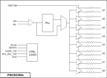 ブロック図 - Diodes Incorporated PI6CB33x Gen 4/5準拠のクロックバッファ