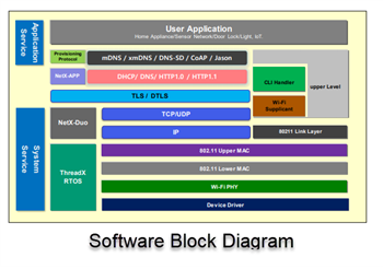 ブロック図 - Renesas / Dialog DA16200x超低電力Wi-Fi®SoC