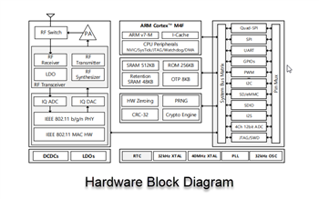 ブロック図 - Renesas / Dialog DA16200x超低電力Wi-Fi®SoC