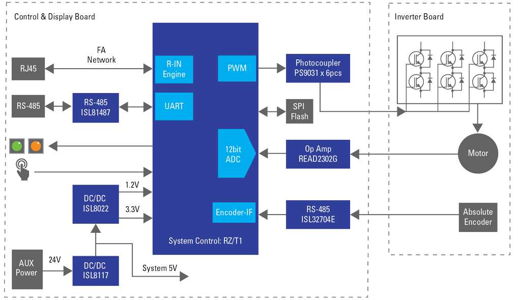 ブロック図 - Renesas Electronics ACサーボモータ制御（産業用ネットワーク用）