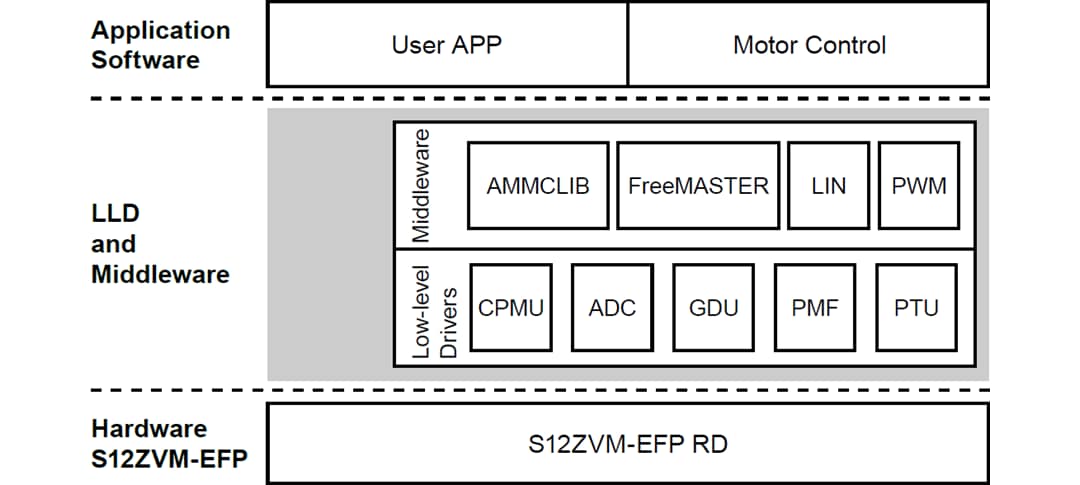 ブロック図 - NXP Semiconductors S12ZVM-EFP電気燃料ポンプリファレンスデザイン