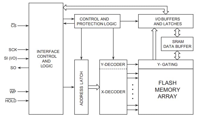 ブロック図 - Renesas / Dialog AT25XExフュージョンフラッシュメモリソリューション