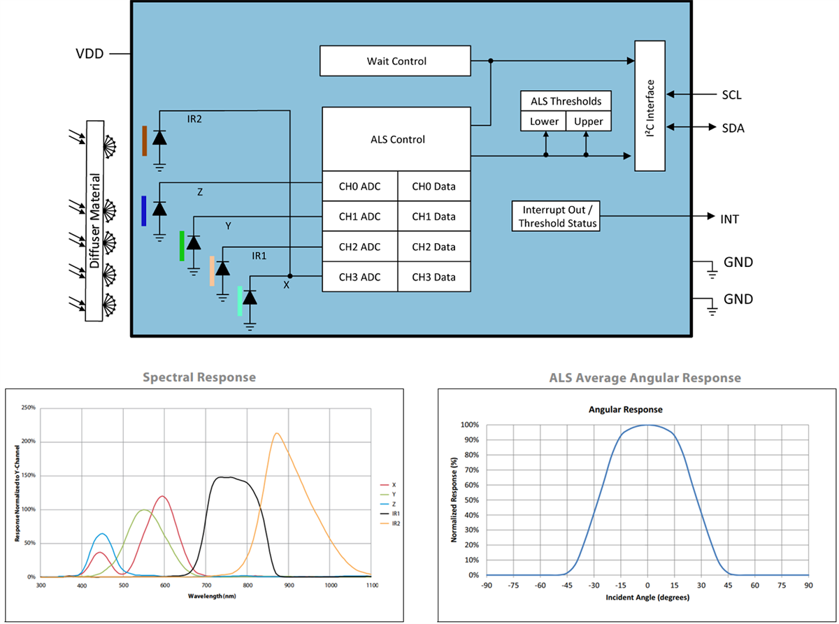 ams OSRAM TCS3430三刺激色・ALSセンサ