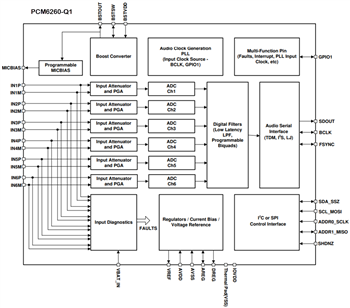 ブロック図 - Texas Instruments PCM6xx0-Q1オーディオ・アナログデジタル・コンバータ