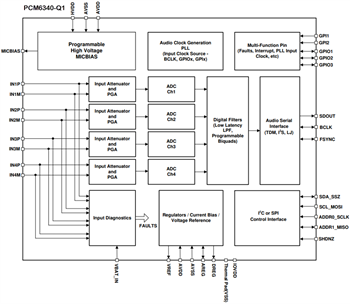 ブロック図 - Texas Instruments PCM6xx0-Q1オーディオ・アナログデジタル・コンバータ