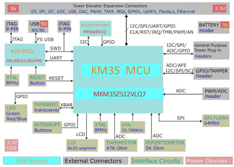 ブロック図 - NXP Semiconductors TWR-KM35Z75M開発モジュール