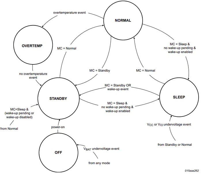 NXP Semiconductors TJA1145A高速CANトランシーバ