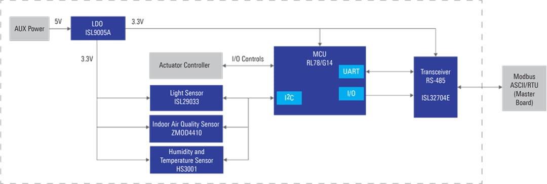 ブロック図 - Renesas Electronics Modbus ASCII/RTUスレーブボード