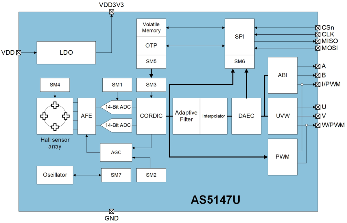 ams OSRAM AS5x47Uモーターボード