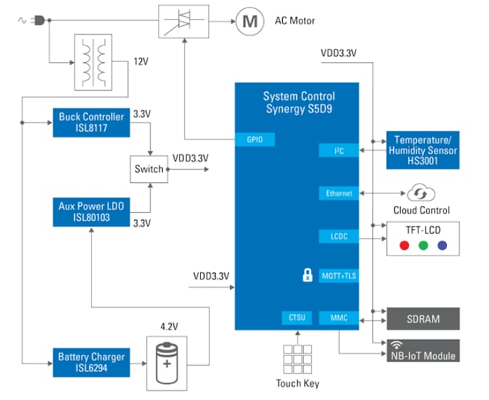 ブロック図 - Renesas Electronics 安全なクラウド接続が備わった自動販売機