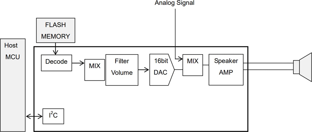 アプリケーション回路図 - ROHM Semiconductor LAPIS ML22660 4チャンネル音声合成LSI