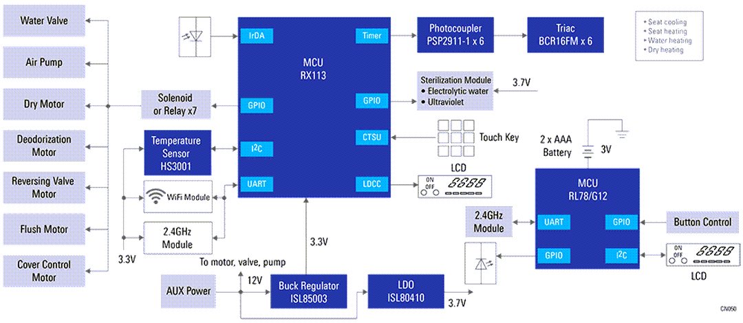 ブロック図 - Renesas Electronics スマートトイレ
