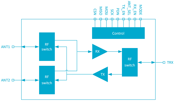 ブロック図 - Nordic Semiconductor nRF21540 RFフロントエンド・モジュール
