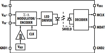ブロック図 - Broadcom ACPL-C797xシグマデルタ型モジュレータ