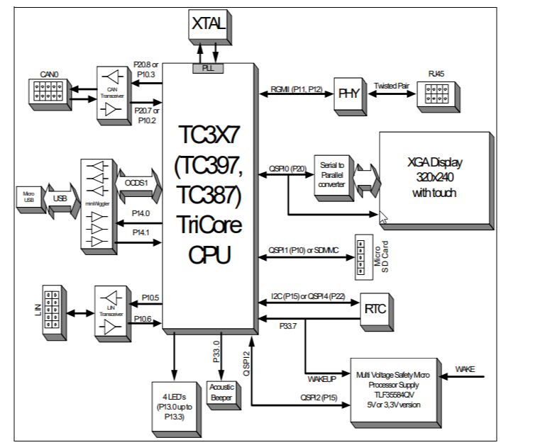 ブロック図 - Infineon Technologies AURIX™ TC397 5V Tricoreアプリケーションキット