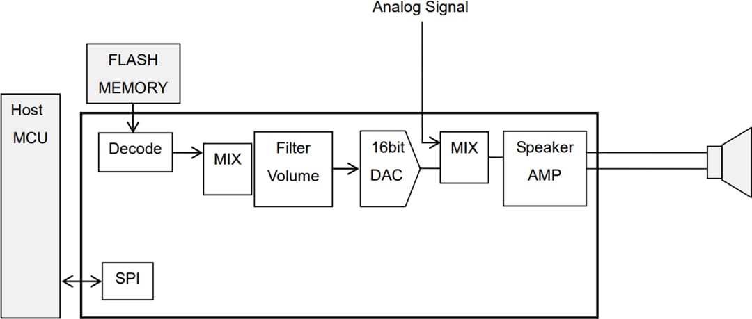 アプリケーション回路図 - ROHM Semiconductor LAPIS ML22620 4チャンネル音声合成LSI