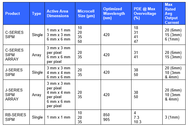 インフォグラフィック - onsemi シリコン光電子増倍管（SiPM）