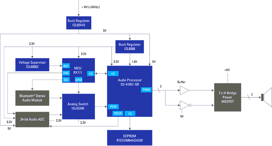 ブロック図 - Renesas Electronics BLUETOOTH®ストリーミング搭載サウンドバー