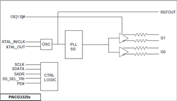 ブロック図 - Diodes Incorporated PI6CG33x Gen 4/5準拠のクロックジェネレータ